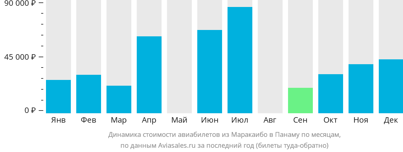 Динамика стоимости авиабилетов из Маракайбо в Панаму по месяцам