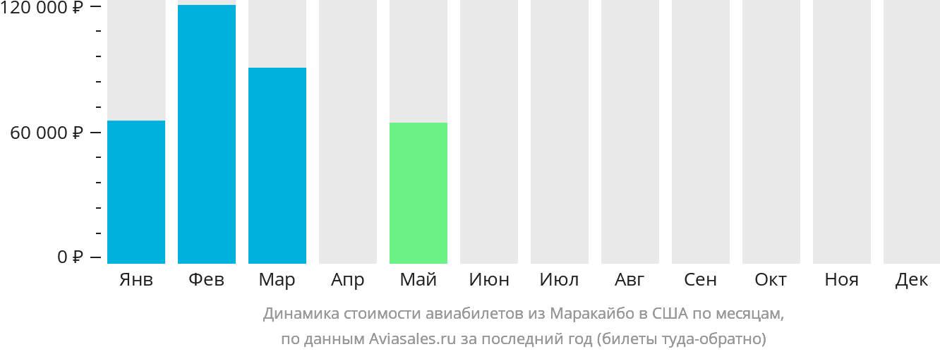 Динамика стоимости авиабилетов из Маракайбо в США по месяцам