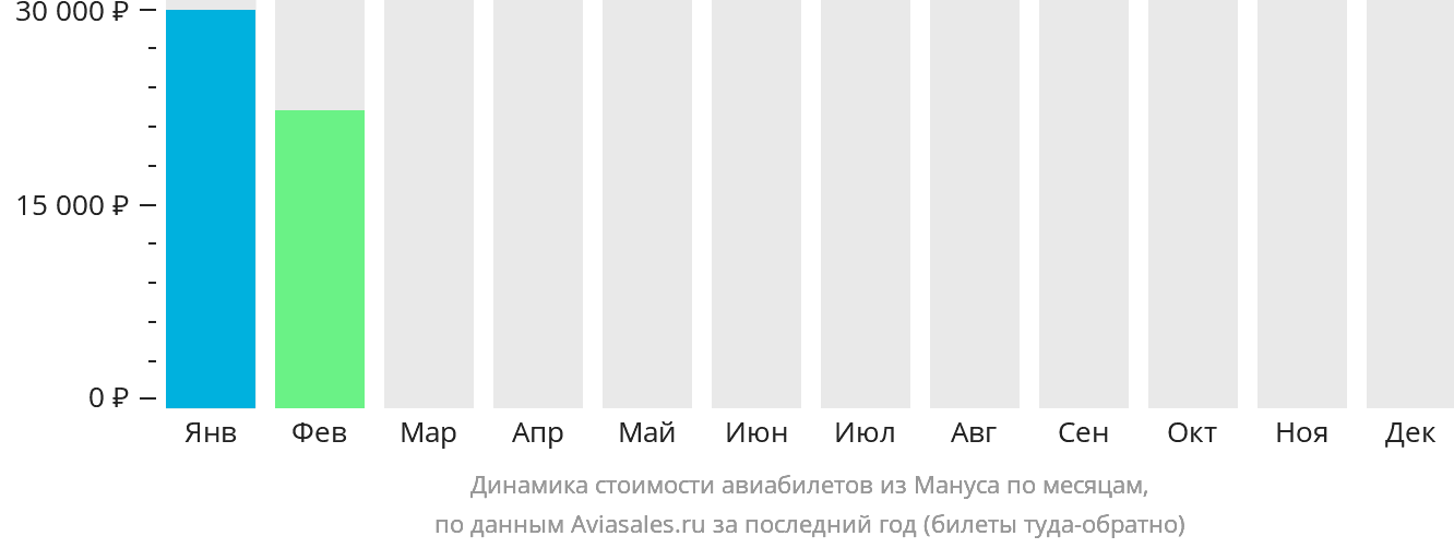 Динамика стоимости авиабилетов из Мануса по месяцам