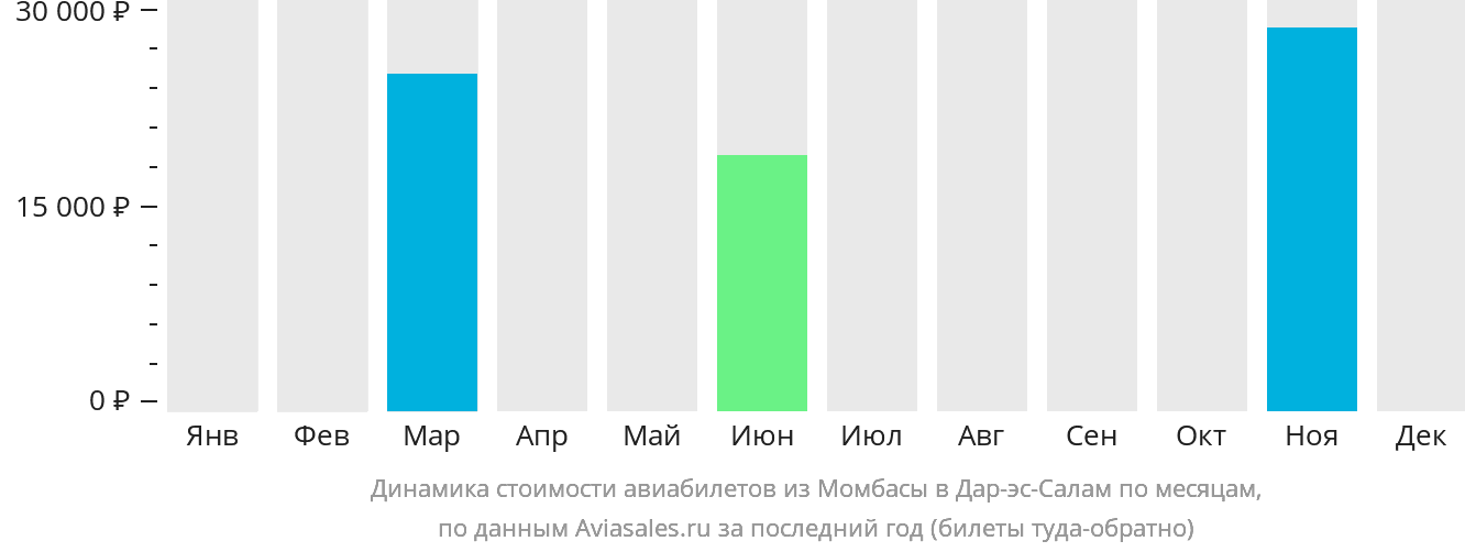 Динамика стоимости авиабилетов из Момбасы в Дар-эс-Салам по месяцам
