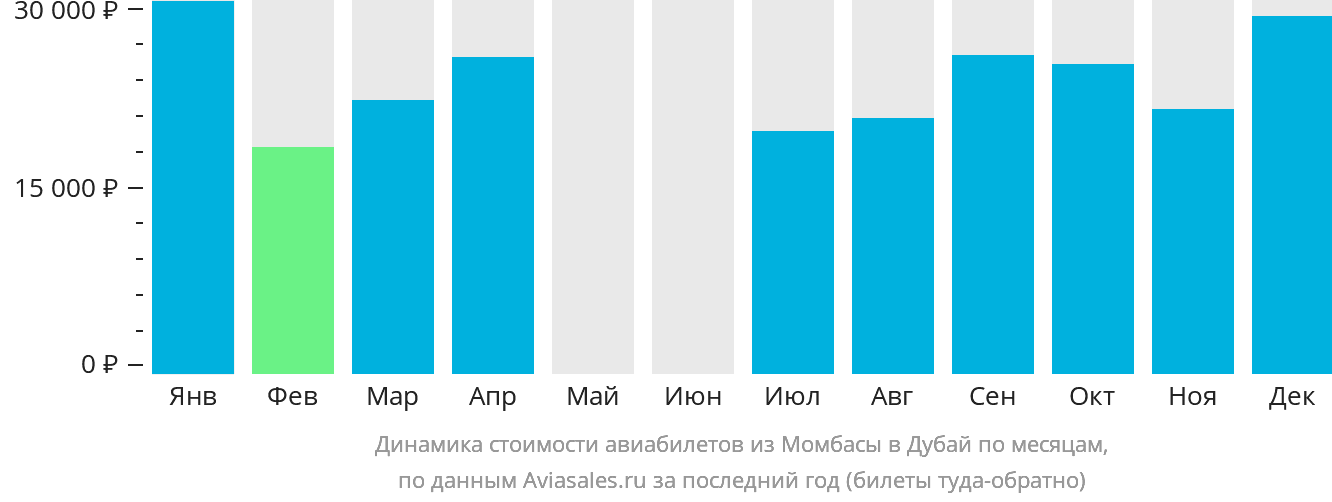 Динамика стоимости авиабилетов из Момбасы в Дубай по месяцам