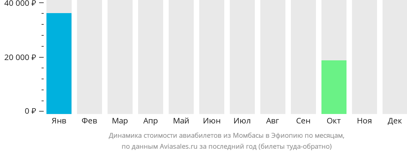 Динамика стоимости авиабилетов из Момбасы в Эфиопию по месяцам