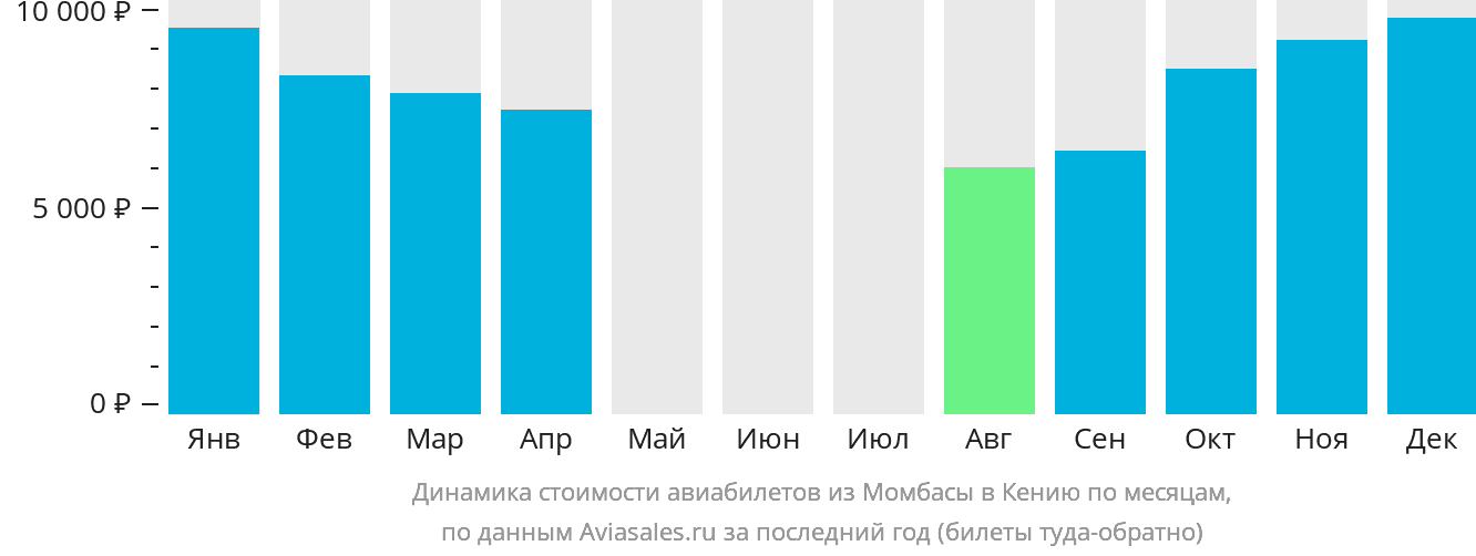 Динамика стоимости авиабилетов из Момбасы в Кению по месяцам