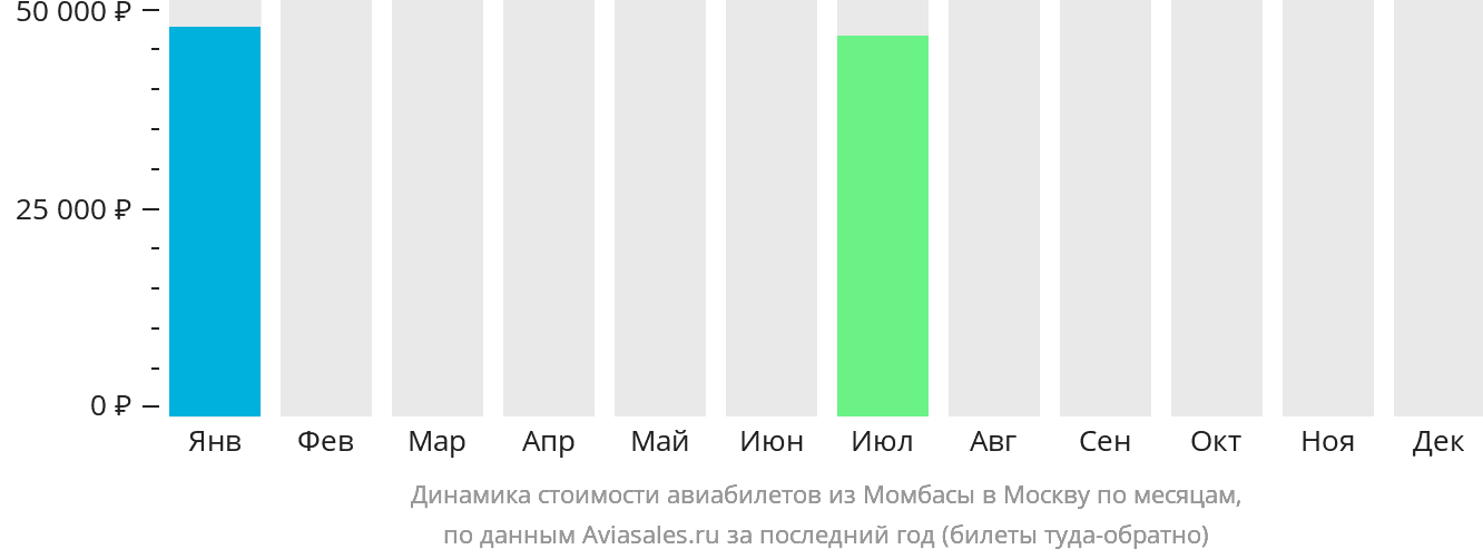 Динамика стоимости авиабилетов из Момбасы в Москву по месяцам