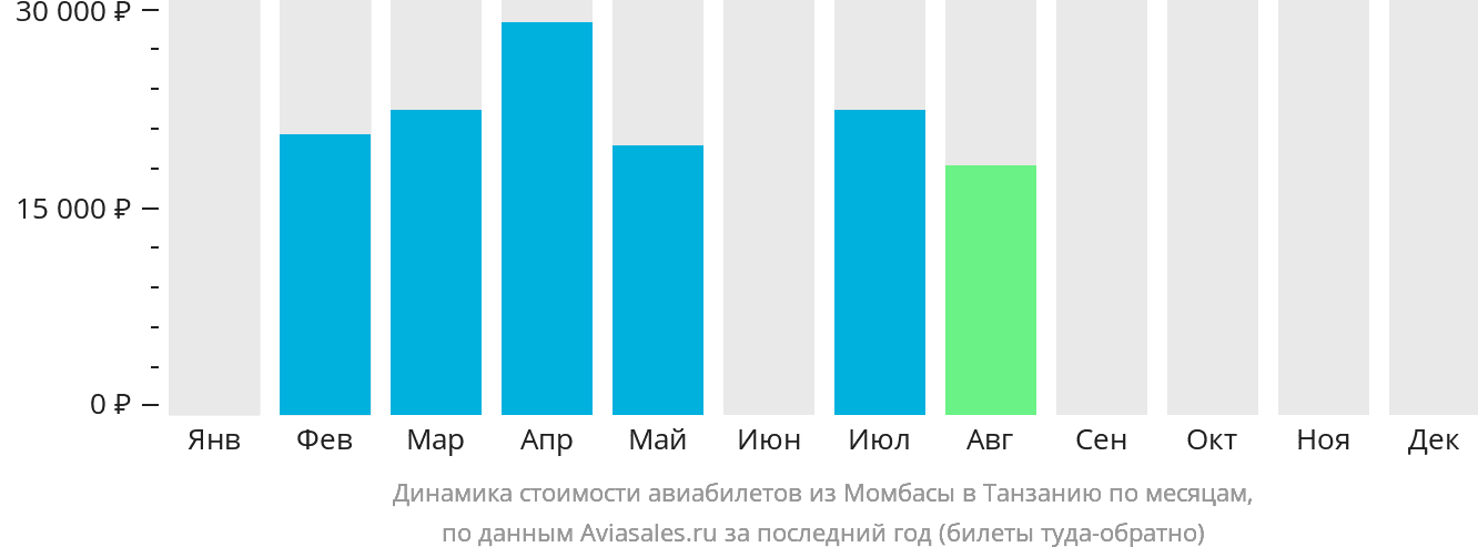 Динамика стоимости авиабилетов из Момбасы в Танзанию по месяцам