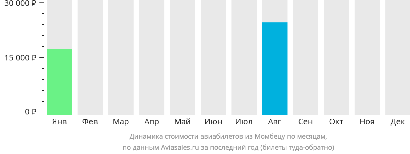 Динамика стоимости авиабилетов из Момбецу по месяцам