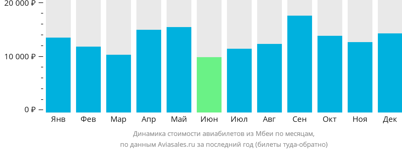 Динамика стоимости авиабилетов из Мбеи по месяцам