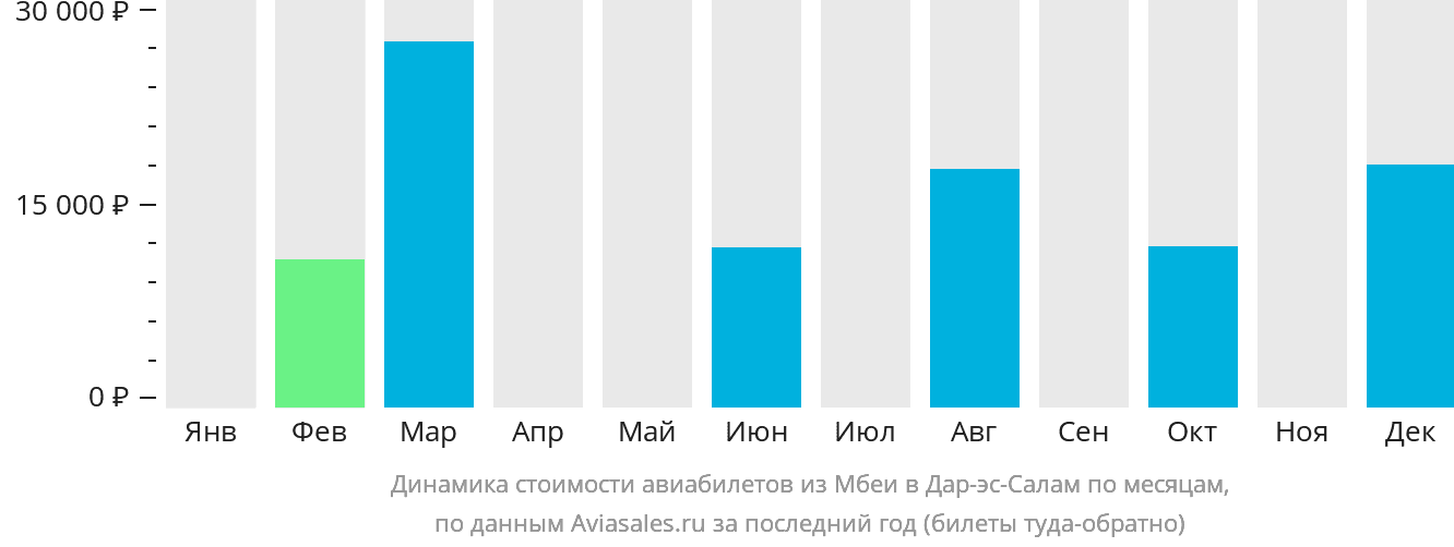 Динамика стоимости авиабилетов из Мбеи в Дар-эс-Салам по месяцам