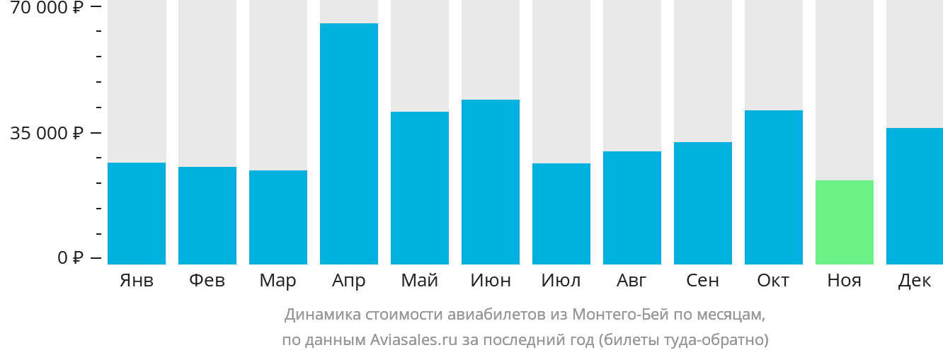 Динамика стоимости авиабилетов из Монтего-Бей по месяцам