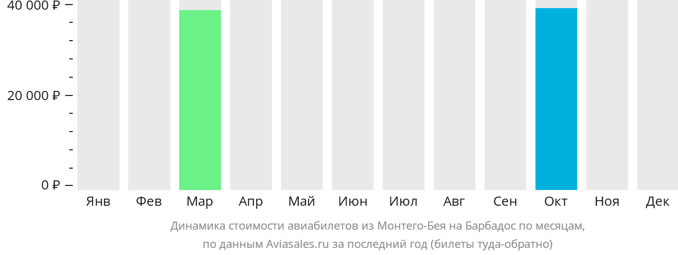 Динамика стоимости авиабилетов из Монтего-Бей на Барбадос по месяцам