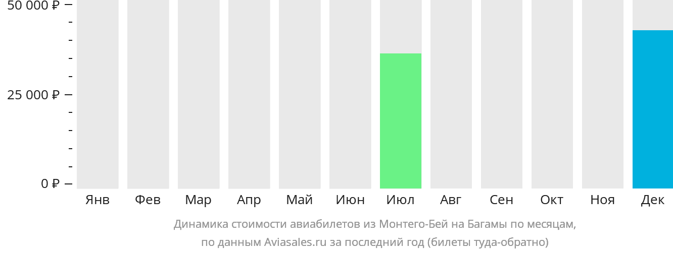 Динамика стоимости авиабилетов из Монтего-Бей на Багамы по месяцам