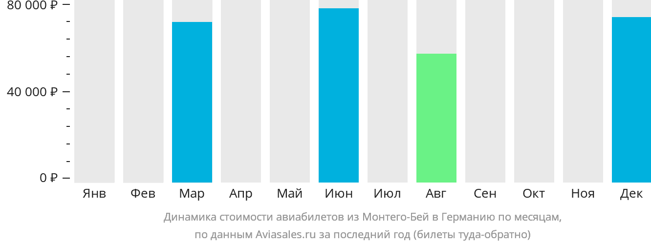 Динамика стоимости авиабилетов из Монтего-Бей в Германию по месяцам