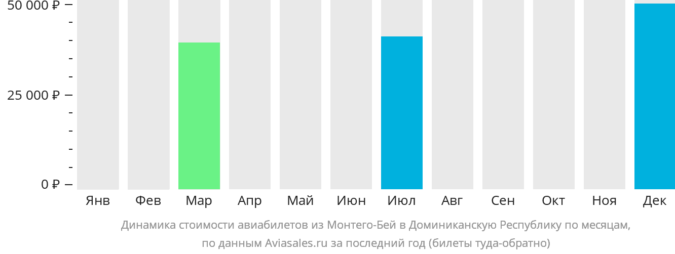 Динамика стоимости авиабилетов из Монтего-Бей в Доминиканскую Республику по месяцам