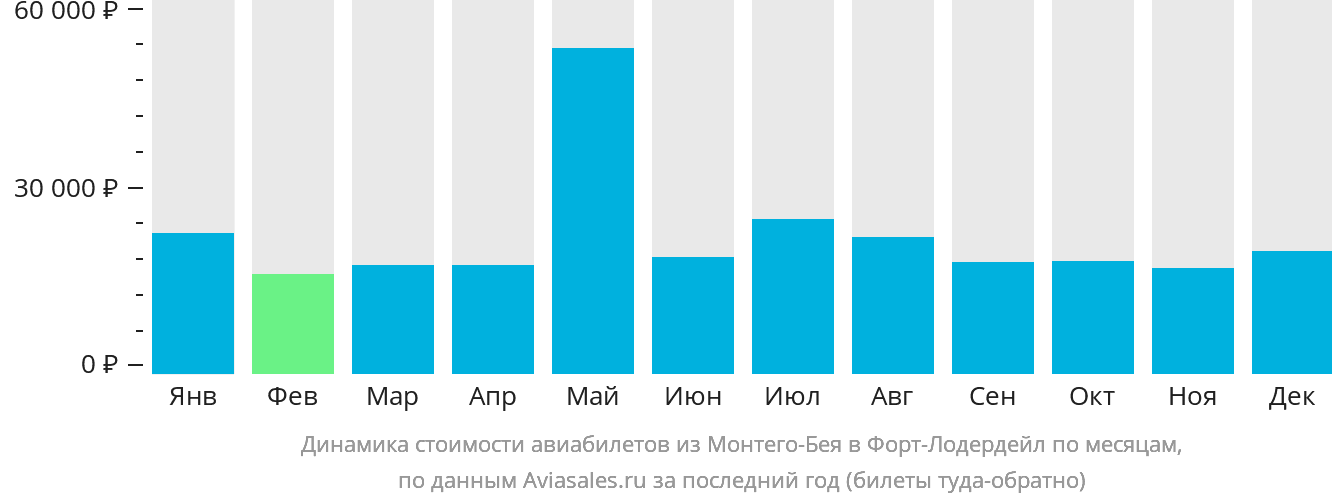 Динамика стоимости авиабилетов из Монтего-Бей в Форт-Лодердейл по месяцам