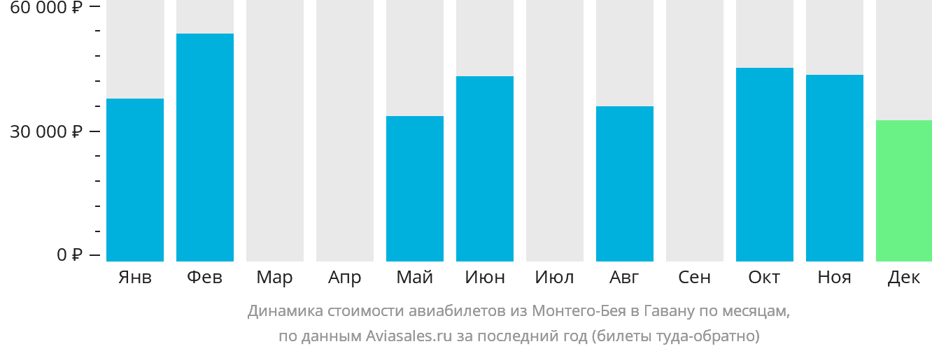 Динамика стоимости авиабилетов из Монтего-Бей в Гавану по месяцам