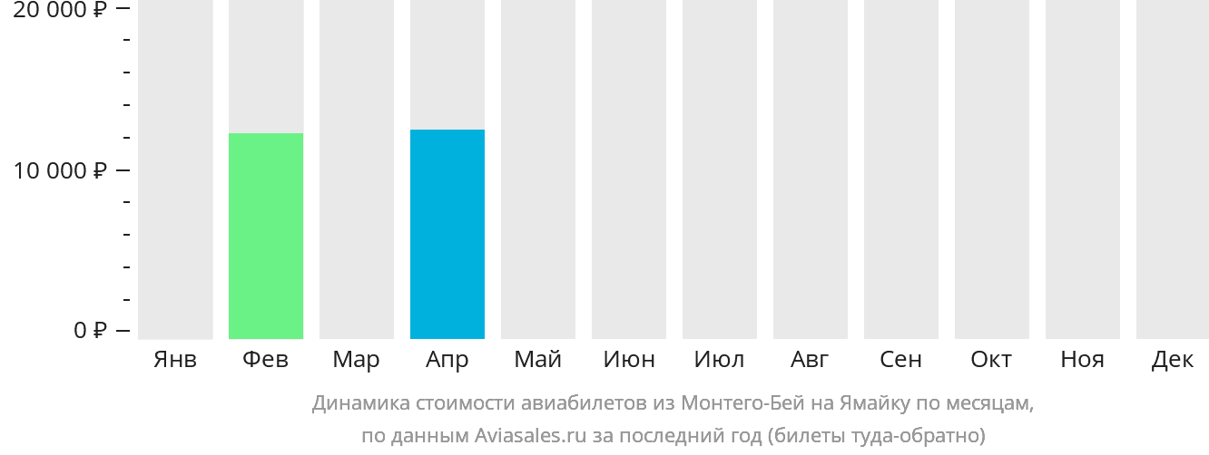 Динамика стоимости авиабилетов из Монтего-Бей на Ямайку по месяцам