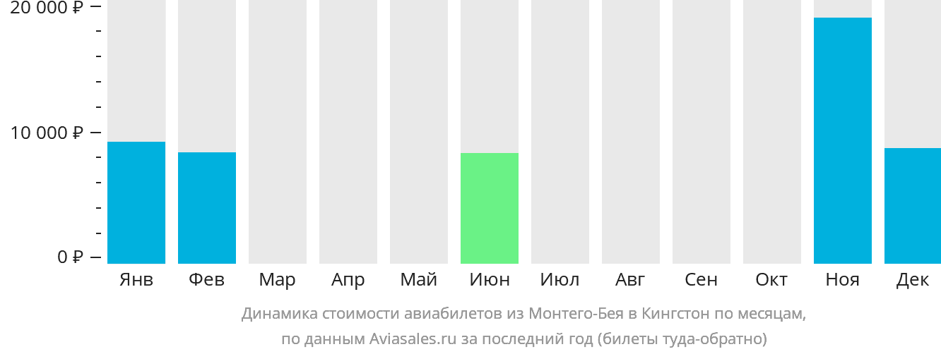Динамика стоимости авиабилетов из Монтего-Бей в Кингстон по месяцам