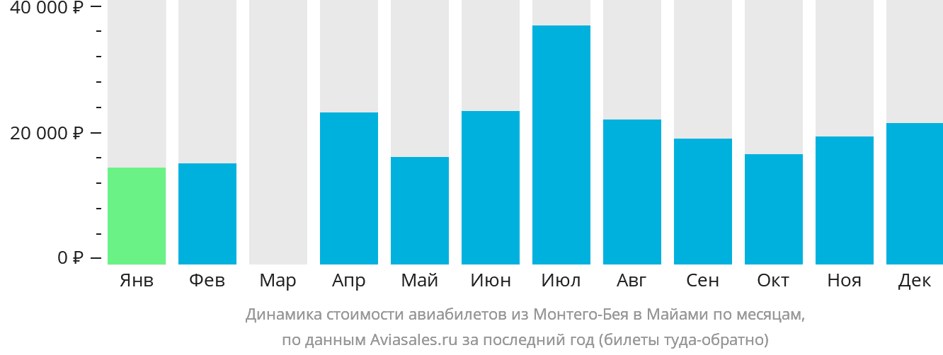 Динамика стоимости авиабилетов из Монтего-Бей в Майами по месяцам
