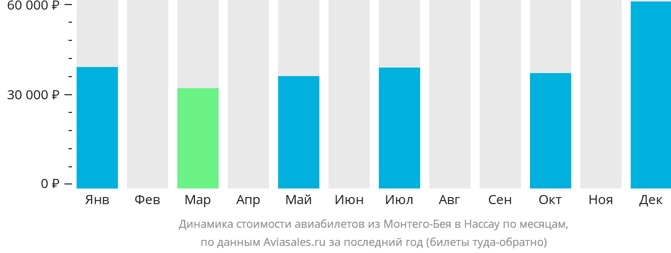 Динамика стоимости авиабилетов из Монтего-Бей в Нассау по месяцам