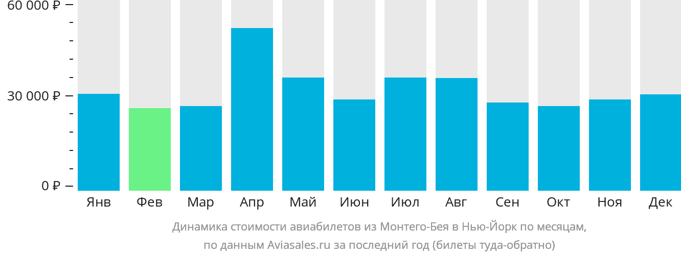 Динамика стоимости авиабилетов из Монтего-Бей в Нью-Йорк по месяцам