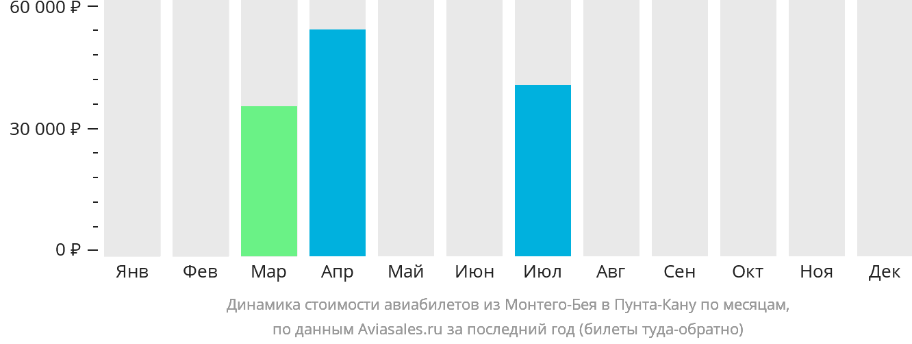 Динамика стоимости авиабилетов из Монтего-Бей в Пунта-Кану по месяцам