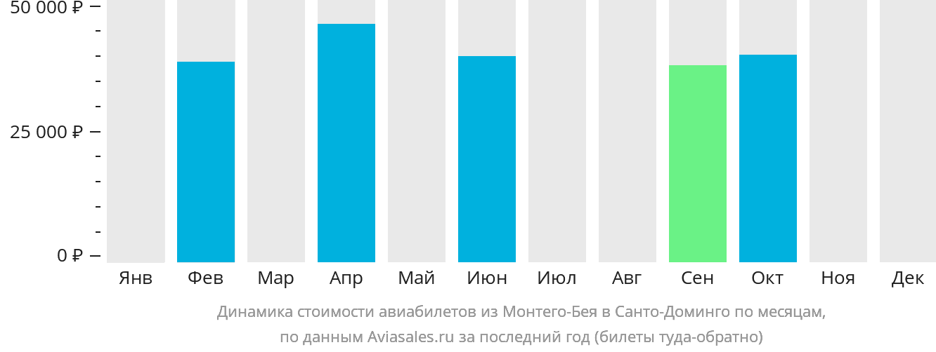 Динамика стоимости авиабилетов из Монтего-Бей в Санто-Доминго по месяцам