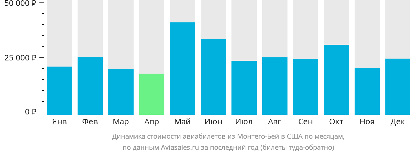 Динамика стоимости авиабилетов из Монтего-Бей в США по месяцам