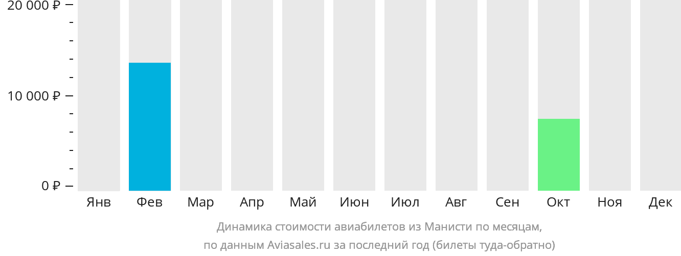 Динамика стоимости авиабилетов из Манисти по месяцам