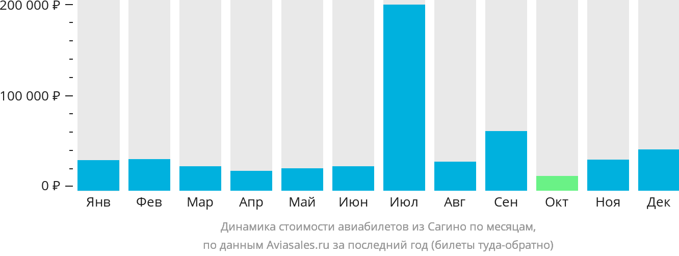 Динамика стоимости авиабилетов из Сагино по месяцам