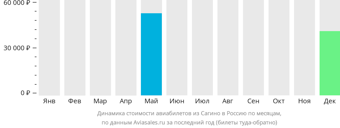 Динамика стоимости авиабилетов из Сагино в Россию по месяцам