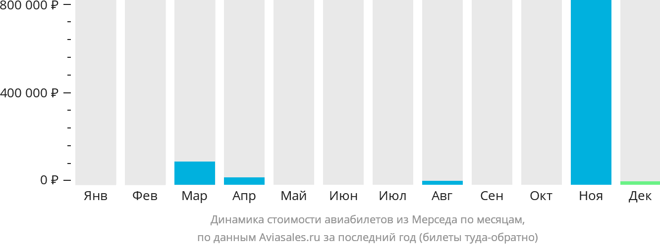 Динамика стоимости авиабилетов из Мерседа по месяцам