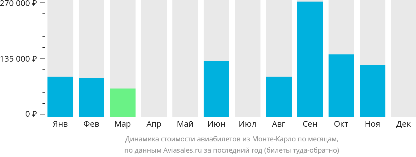 Динамика стоимости авиабилетов из Монте-Карло по месяцам