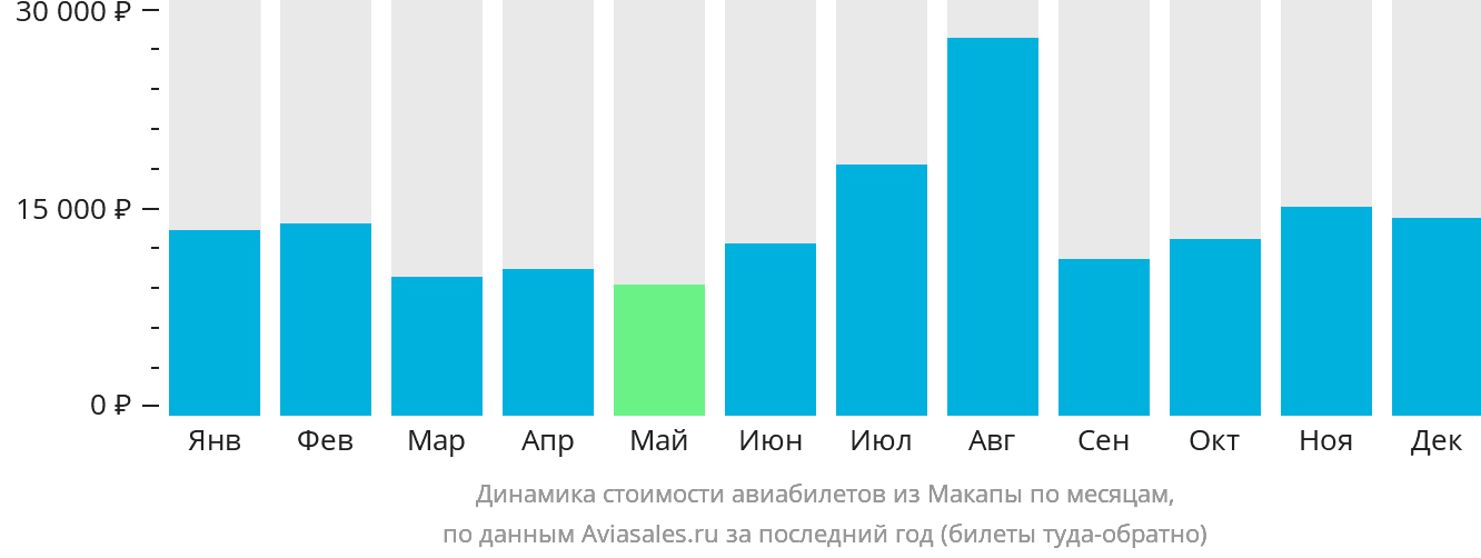 Динамика стоимости авиабилетов из Макапы по месяцам