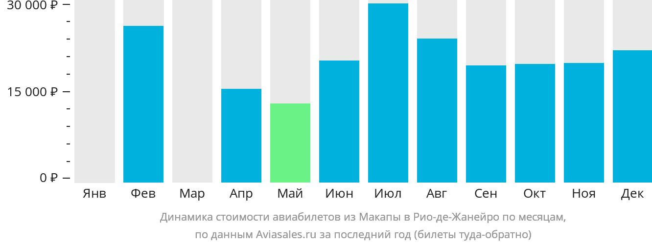 Динамика стоимости авиабилетов из Макапы в Рио-де-Жанейро по месяцам