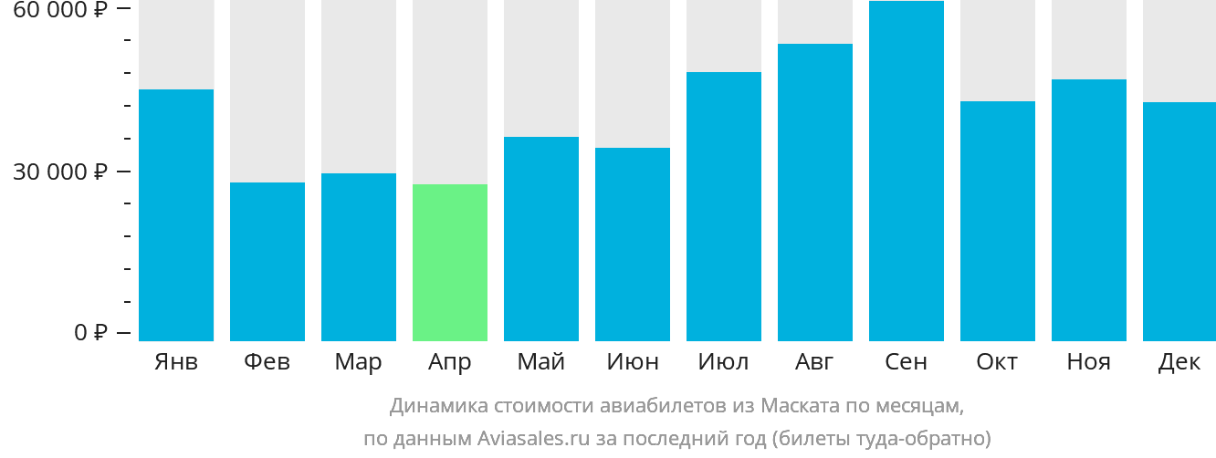 Динамика стоимости авиабилетов из Маската по месяцам