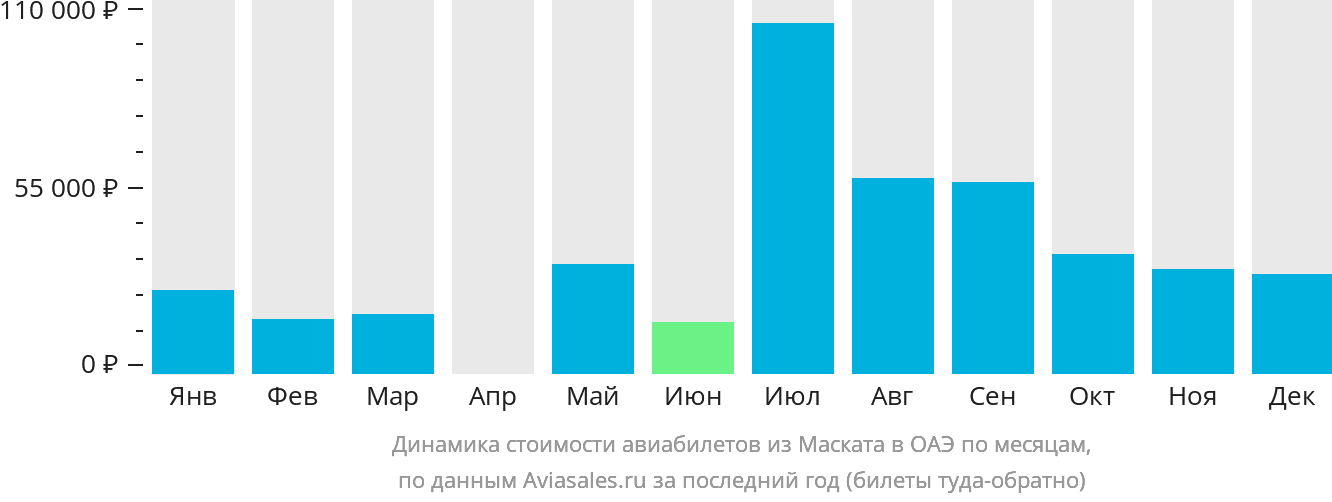 Динамика стоимости авиабилетов из Маската в ОАЭ по месяцам