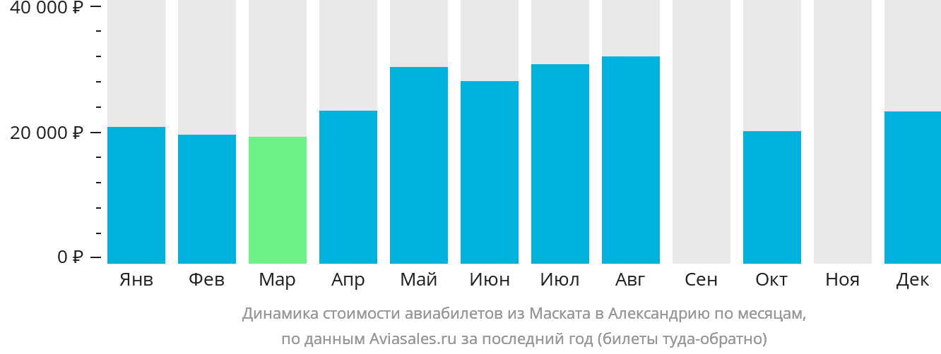 Динамика стоимости авиабилетов из Маската в Александрию по месяцам