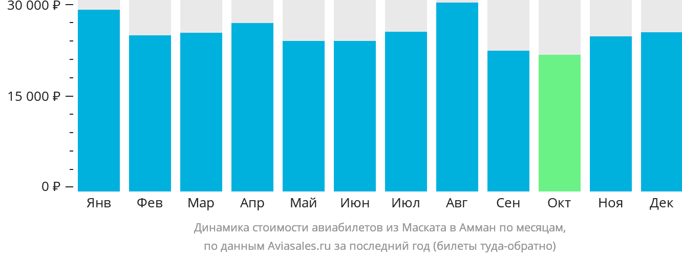 Динамика стоимости авиабилетов из Маската в Амман по месяцам
