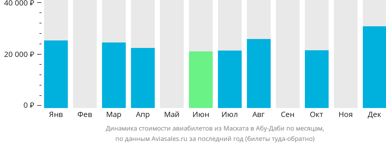 Динамика стоимости авиабилетов из Маската в Абу-Даби по месяцам