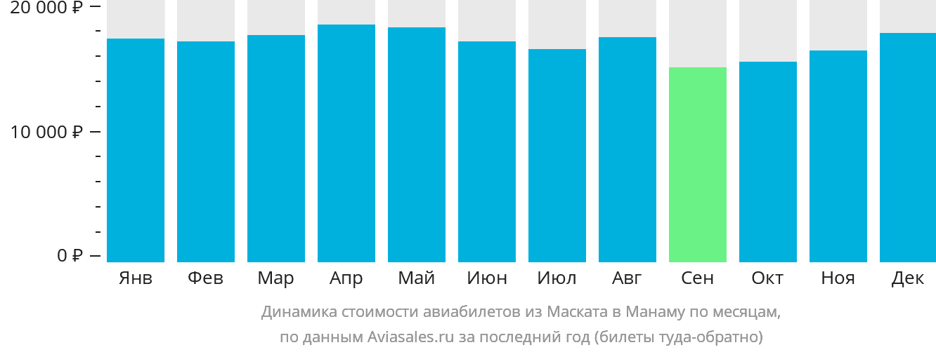 Динамика стоимости авиабилетов из Маската в Манаму по месяцам