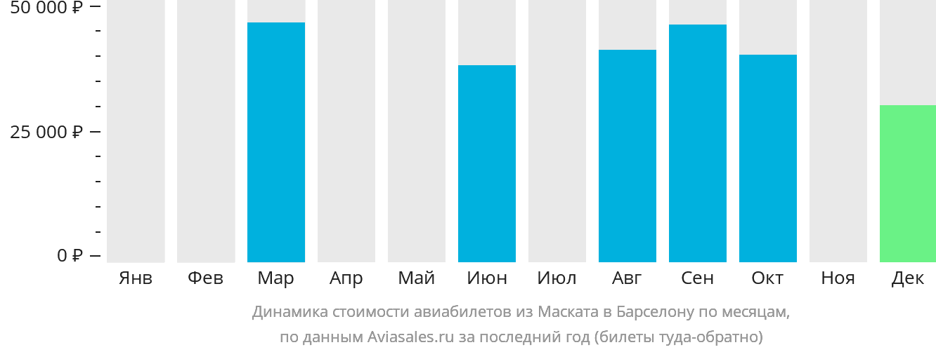 Динамика стоимости авиабилетов из Маската в Барселону по месяцам