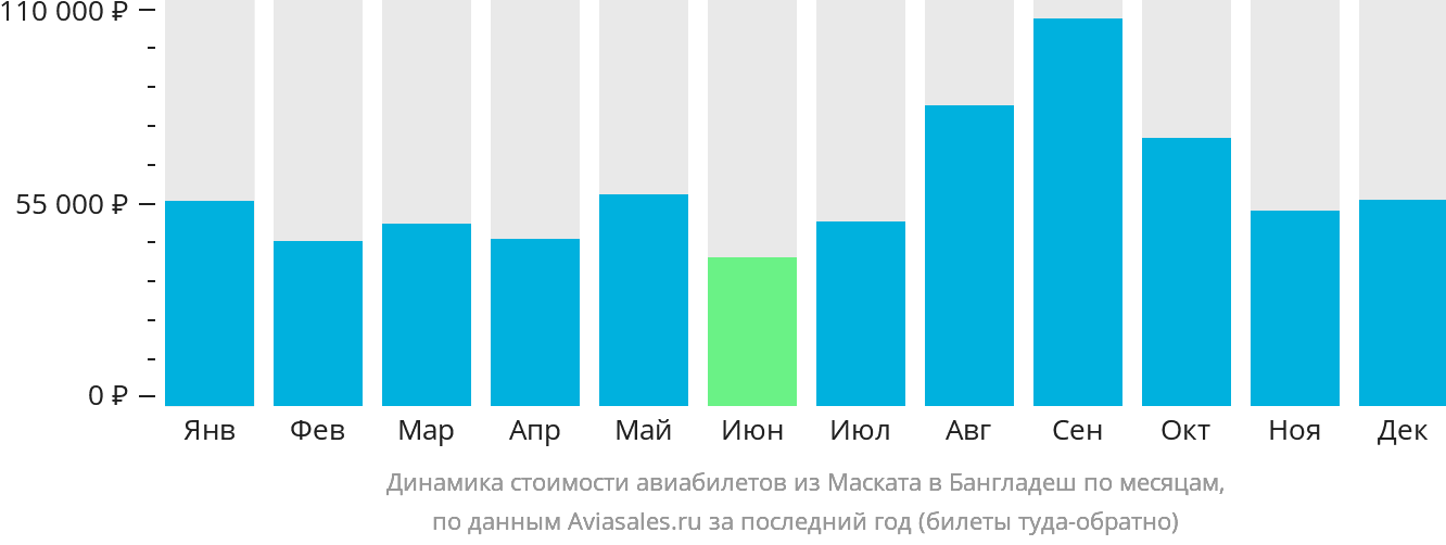 Динамика стоимости авиабилетов из Маската в Бангладеш по месяцам
