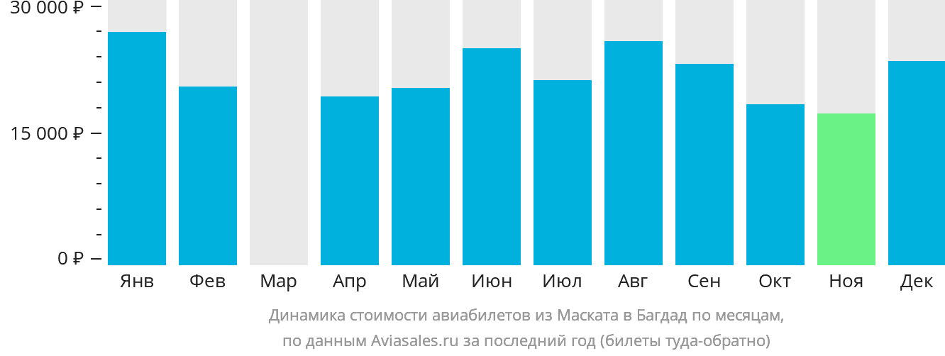 Динамика стоимости авиабилетов из Маската в Багдад по месяцам