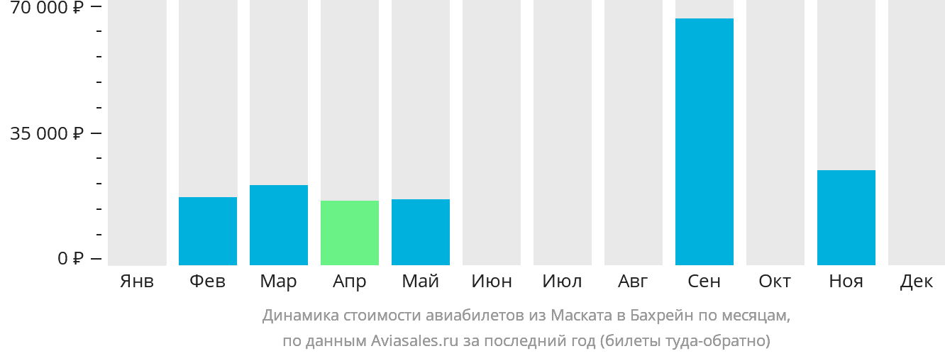 Динамика стоимости авиабилетов из Маската в Бахрейн по месяцам