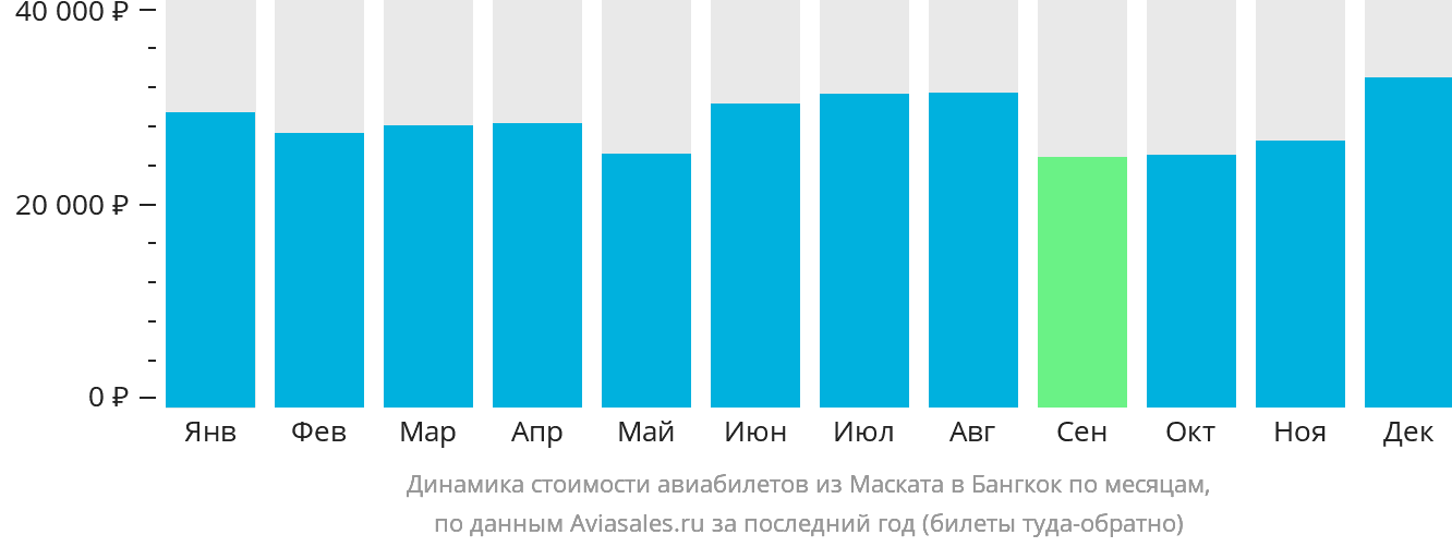 Динамика стоимости авиабилетов из Маската в Бангкок по месяцам