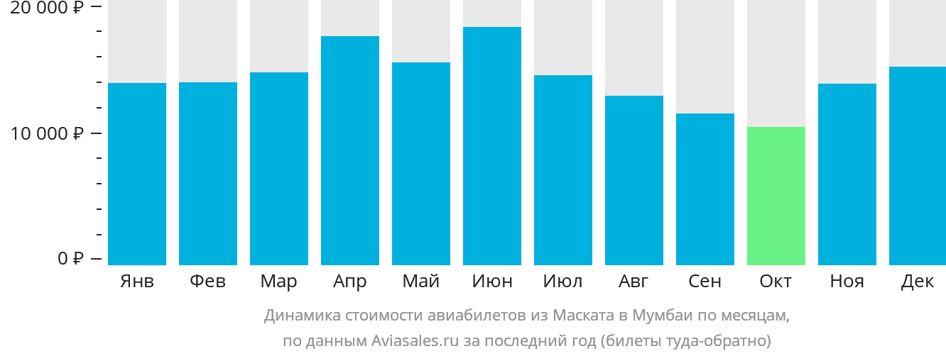 Динамика стоимости авиабилетов из Маската в Мумбаи по месяцам