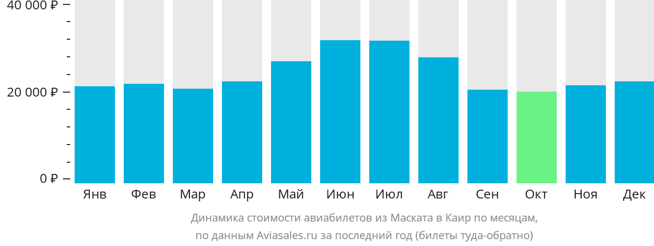 Динамика стоимости авиабилетов из Маската в Каир по месяцам