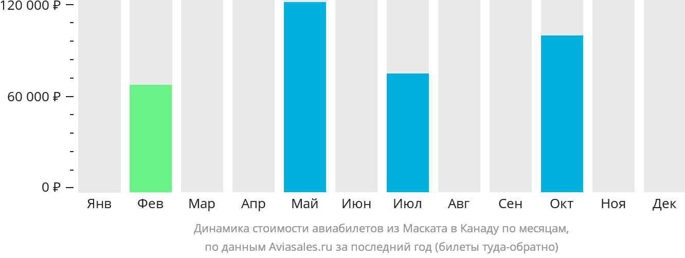 Динамика стоимости авиабилетов из Маската в Канаду по месяцам
