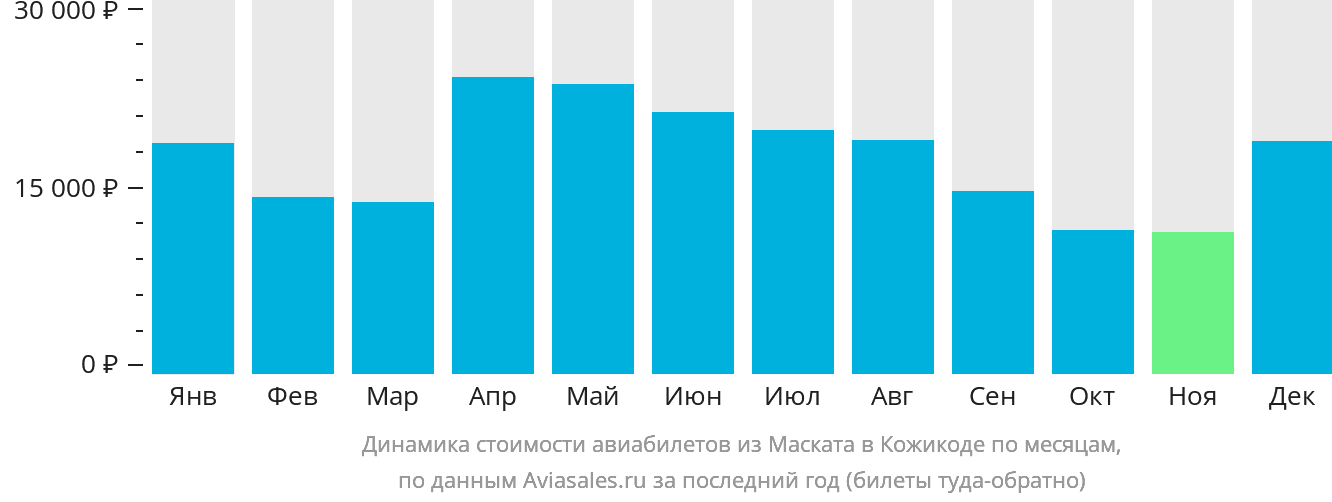 Динамика стоимости авиабилетов из Маската в Кожикоде по месяцам