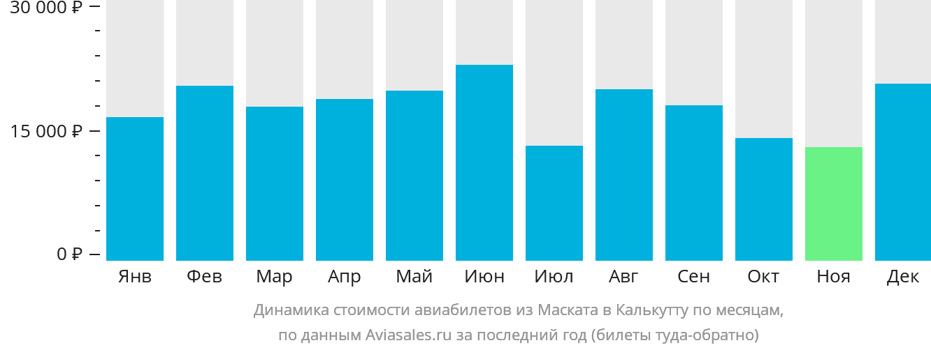 Динамика стоимости авиабилетов из Маската в Калькутту по месяцам